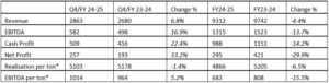 Birla Company Restricted broadcasts robust March quarter effects, capability enlargement by means of FY28-29 – Indian Specific Day by day