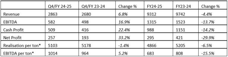 Birla Company Restricted broadcasts robust March quarter effects, capability enlargement by means of FY28-29 – Indian Specific Day by day