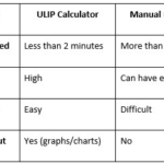 Unused Equipment Like ULIP Calculators Are Serving to Indians Make a choice Smarter Funding choice – The Hindustan Specific