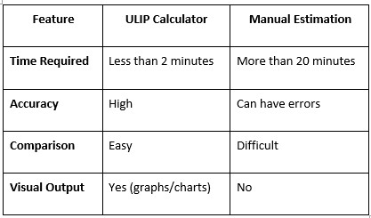 Pristine Gear Like ULIP Calculators Are Serving to Indians Make a choice Smarter Funding possibility – Indian Categorical Day by day
