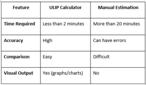 Fresh Gear Like ULIP Calculators Are Serving to Indians Make a selection Smarter Funding choice – Bharat Bulletin Are living