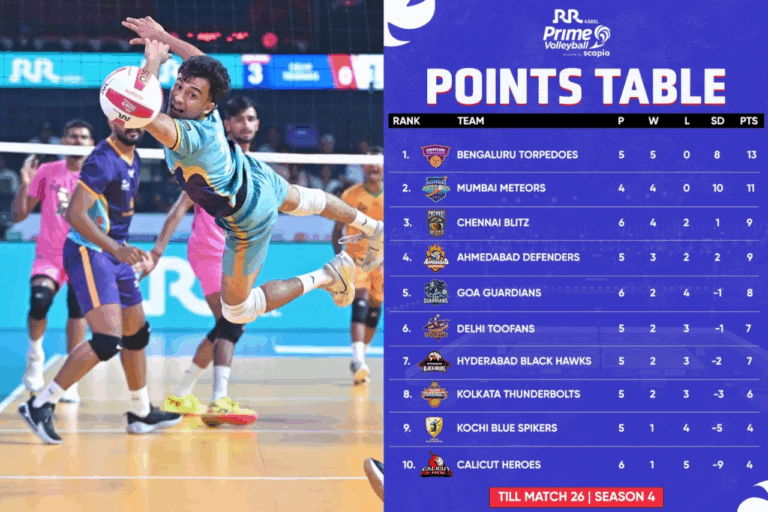 Chennai Blitz break into top four with commanding 3–0 win over Delhi Toofans – Indian Express Daily