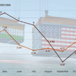 India’s merchandise exports to US rising month-on-month despite Trump tariffs, govt data shows